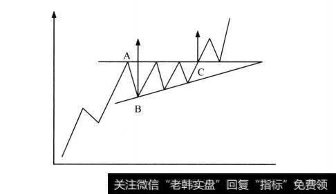 上升三角形突破形态_解析突破上升三角形的获利股市选股技巧