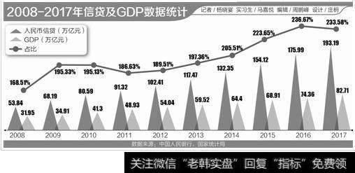 2008-2017年信贷及GDP数据统计