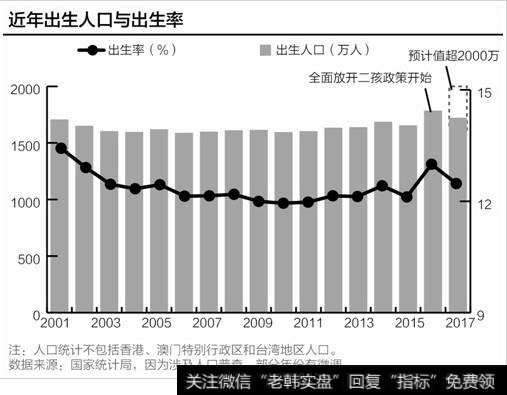 我国人口出生率低