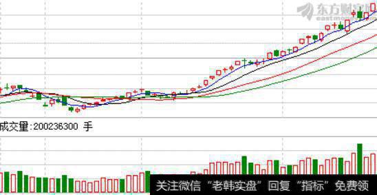 突破30日均线的走势图