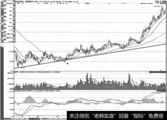 总依据|依据5日、10日、20日均线组合选股