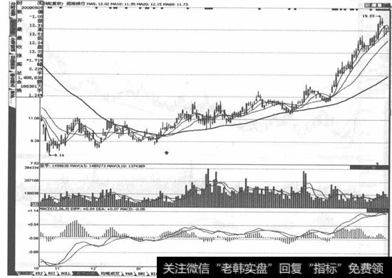 招商银行(600036)走势图