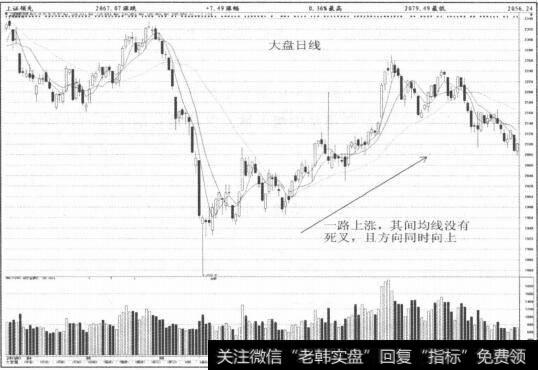 图1-8一路上涨均线没有死叉