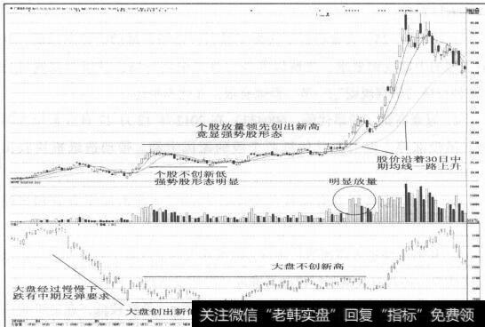 图1-27个股不创新低，<a href='/qiangshigu/'>强势股</a>形态明显