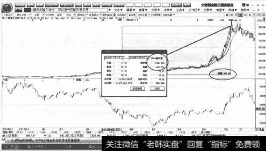 图1-28大盘经过缓慢下跌有中期反弹要求