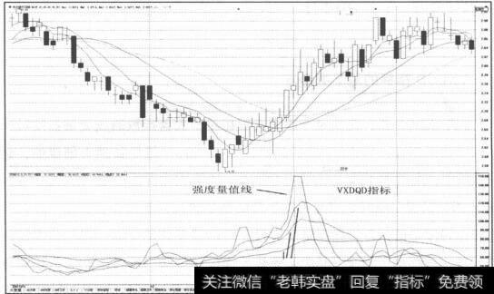 [vx毒气]VXDQD指标的基本概念解读