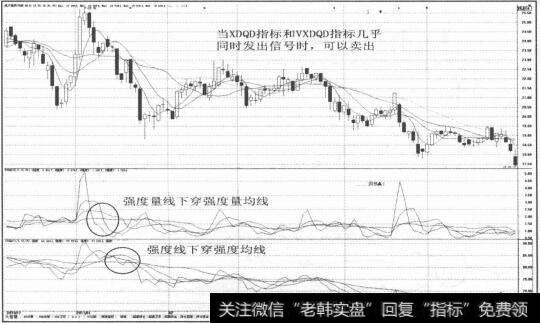 图2-109强度值线在强度值的简单移动平均线上方