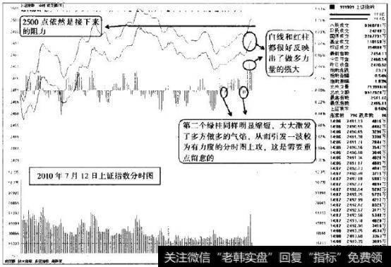 分时图中面对盘中的反弹要多一分冷静