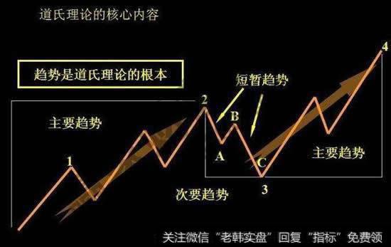 [道氏理論的主要原理]淺談道氏理論的五大定理