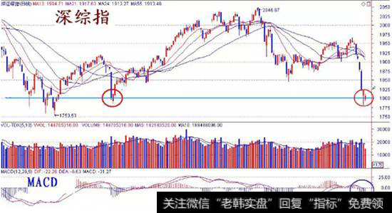 深综指数走势图