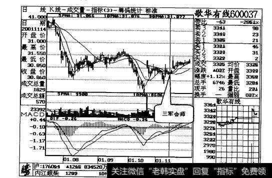 三军会师是哪三军_三军会师，看好后市实例二解读