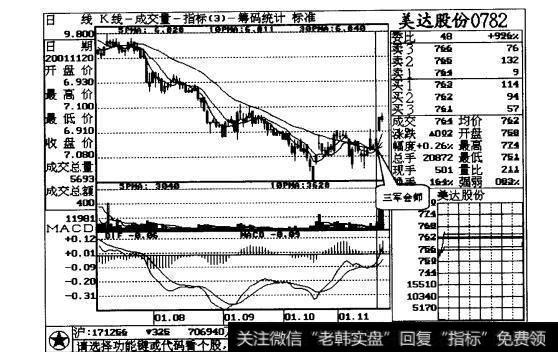 图2-5美达股份日线走势图