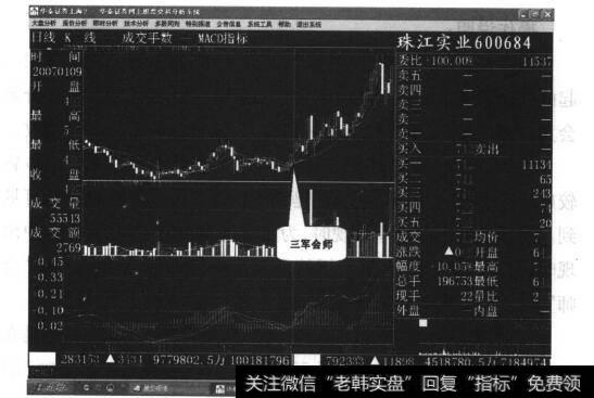 图2-7珠江实业日线走势图