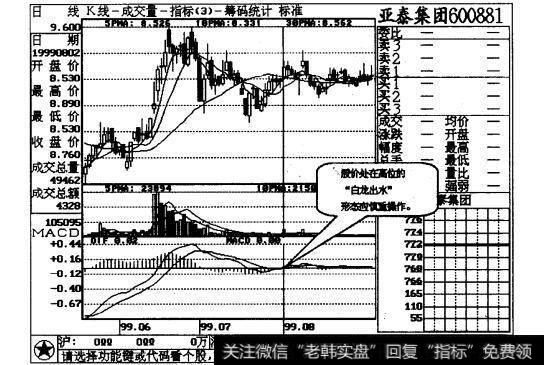 图4-9亚太集团(600881)的走势