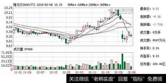 雅戈尔k线走势图