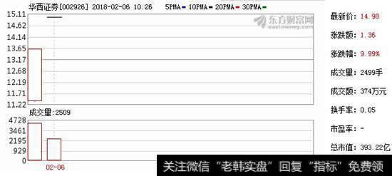 華西證券股票_華西證券昨登陸深交所成A股第30家上市券商