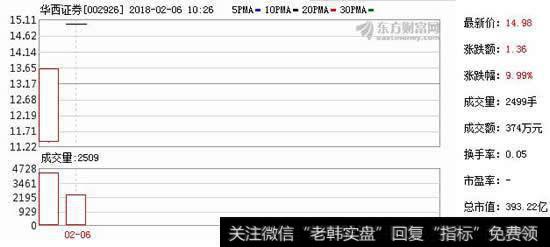 华西证券昨登陆深交所成A股第30家上市券商