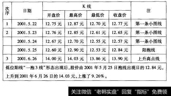 6-3厦门国贸(600775)“一抱3线”形态数据表