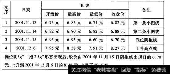 [光头光脚阴线]低位阴线“1抱2线”形态走势案例解析