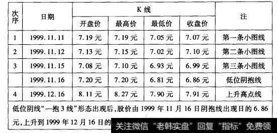 6-6有色鑫光(000405)低位阴钱“一抱3线”形态数据表