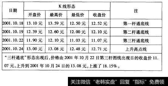 9-2华天酒店(000425)“三杆通底”形态走势数据表