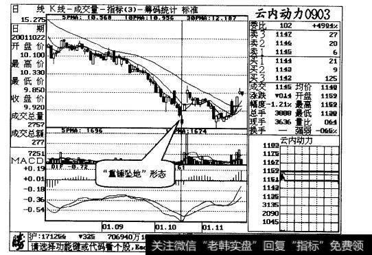 图10-3云内动力日线走势图