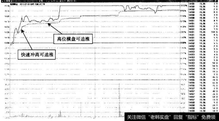 恒顺醋业——分批追涨可获利