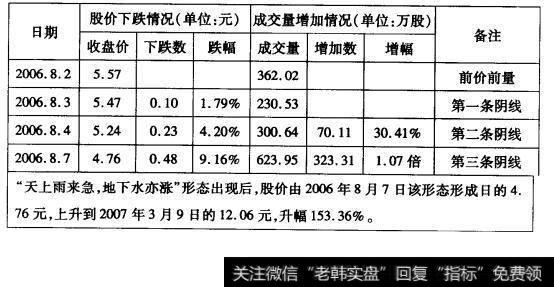 14-3阳光股份(000608)“天上两来急，地下水亦涨”走势数据表