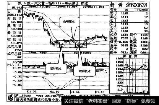 图15-3 新黄埔日线走势图