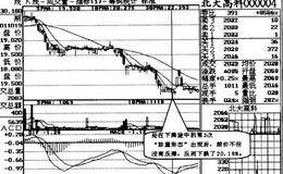 “低位放量”形态操作说明解读