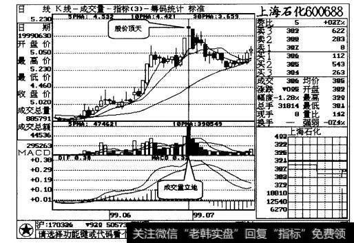 图17-1上海石化日线走势图