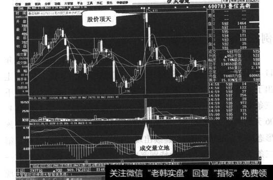 图17-7成交量的变化特别突出