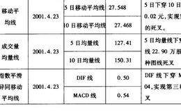 三线同死叉，卖出莫拖拉案例一解读