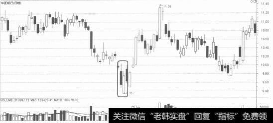 【長上影線陽線】底部陽線低開高走的K線解析