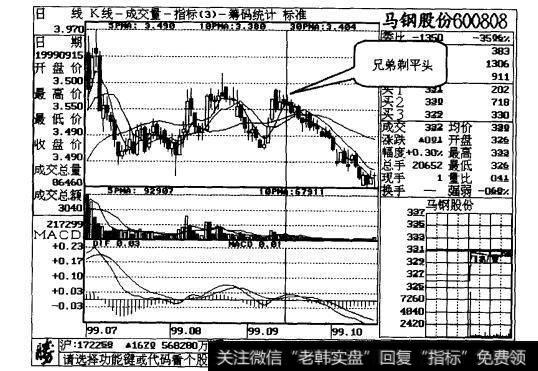 图20-3马钢股份日线走势图