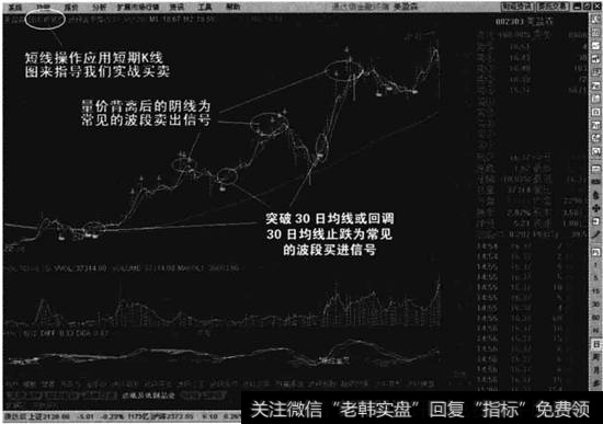 短线K线图具有指导短线进出的作用