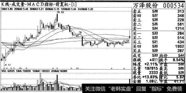 万泽股份(000534)2013年4月23日收盘后的日K线截图