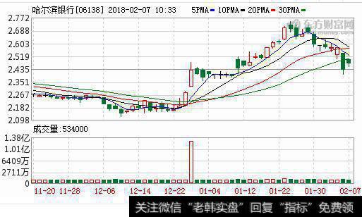 哈尔滨银行k线走势图