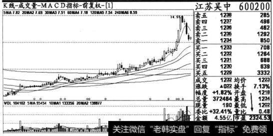 江苏吴中(600200)2013年5月2日收盘后的日K线截图