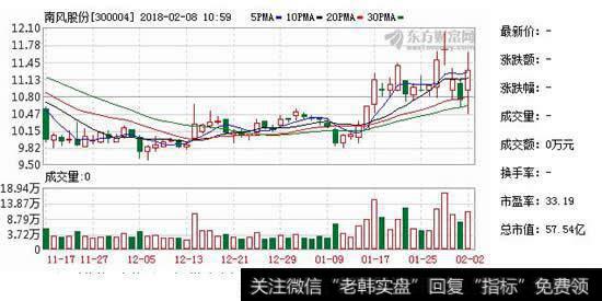 南风股份k线走势图