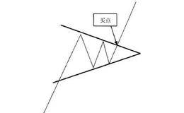 K线形态中的买入信号：买点4上涨途中对称三角形