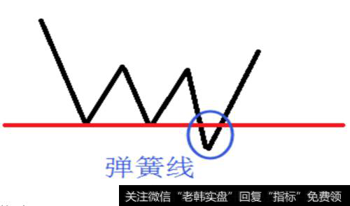 股市连跌_股市炼金术:为你揭秘短线爆发的信号—“弹簧线”！