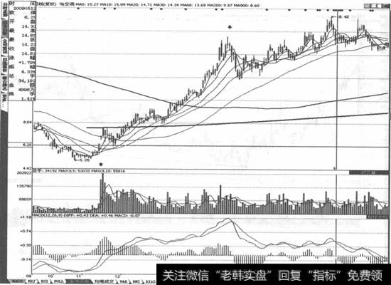 【量大换手率低说明什么】换手率连放中量，升升不息