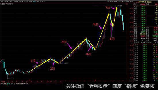 复星医药，利用波浪原理判断卖点