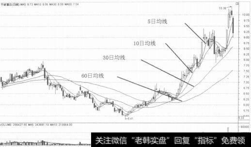 我学会了什么_要学会把握均线的特点