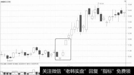 突破缺口