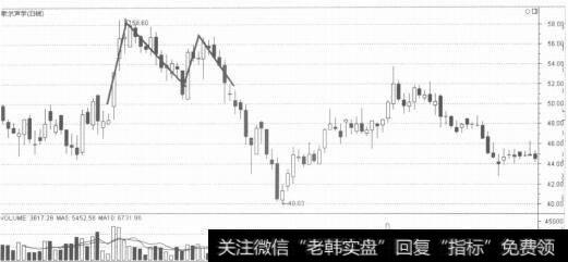 双重顶形态分析|对双重顶形态的解析