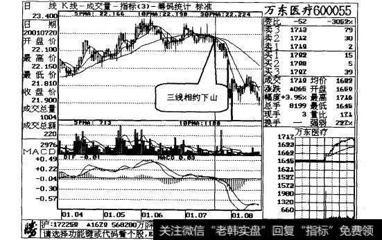 图22-3万东医疗日线走势图