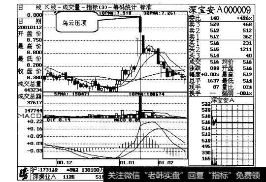 乌云压顶夜森森|乌云压顶，卖出要紧案例二解读