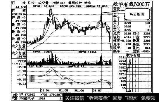 图23-5歌华有线日线走势图